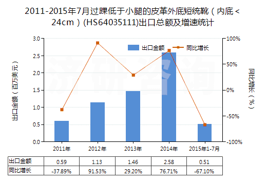 2011-2015年7月過踝低于小腿的皮革外底短統(tǒng)靴（內(nèi)底＜24cm）(HS64035111)出口總額及增速統(tǒng)計(jì)